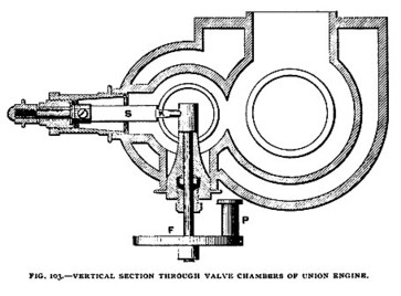 Fig. 103— Vertical Section Through Valve Chambers of Union Gas Engine 